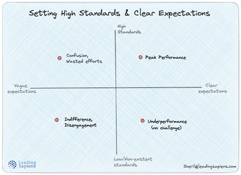 Setting High Standards And Clear Expectations In Leadership