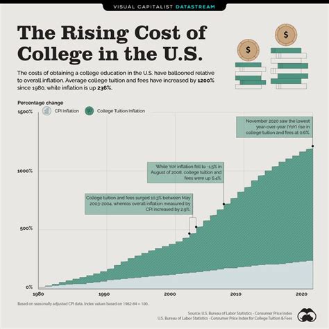 The Rising Cost Of College In The Us Can I Share This Graphic Yes