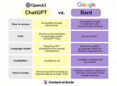 Bard Vs Chatgpt Which Offers The Better Ai Content Content Scale