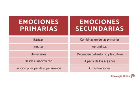Diferencias Entre Emociones Primarias Y Secundarias
