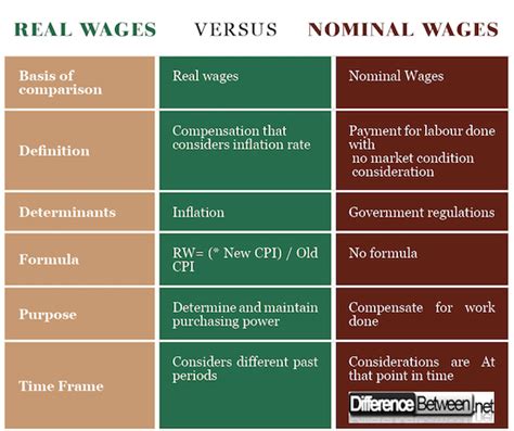 Difference Between Real Wage And Nominal Wage Difference Between