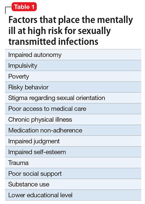 Evaluating The Risk Of Sexually Transmitted Infections In Mentally Ill Patients Mdedge Psychiatry