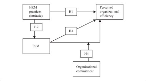 Theoretical Framework Note Hrm Human Resource Management Psm