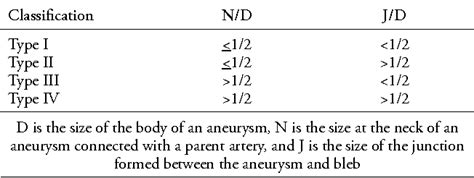 Table 1 From Endovascular Treatment Of An Intracranial Aneurysm With A