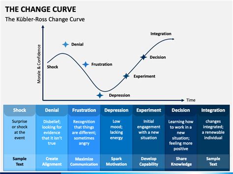 The Change Curve Powerpoint Template Ppt Slides