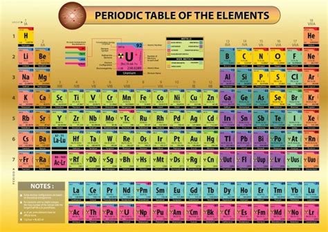 Periodic Table Of Elements Poster Large