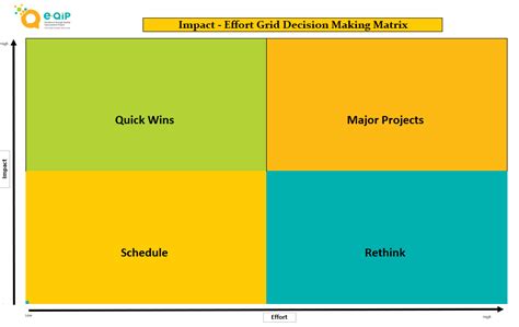 Impacteffort Grid Decision Making Matrix E Qip