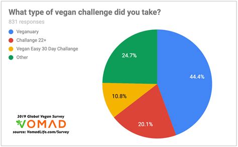 Why People Go Vegan 2019 Global Survey Results
