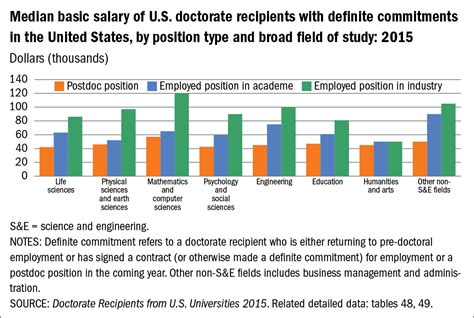 Median Salaries What Are The Postgraduation Trends Science And