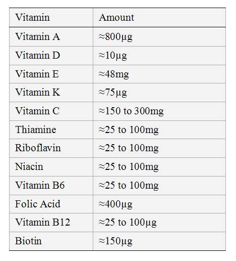 And if so, how much? Multivitamin Multimineral: Should I Take one?