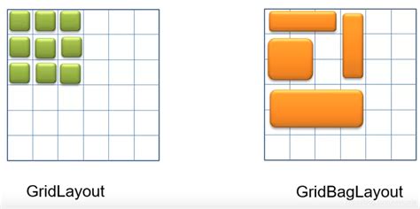 Java Swing布局：流布局flowlayout；边界布局borderlayout；网格布局gridlayout；网格组布局管理器