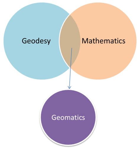 Geoinformatics Vs Geomatics Understanding The Process Of Changes