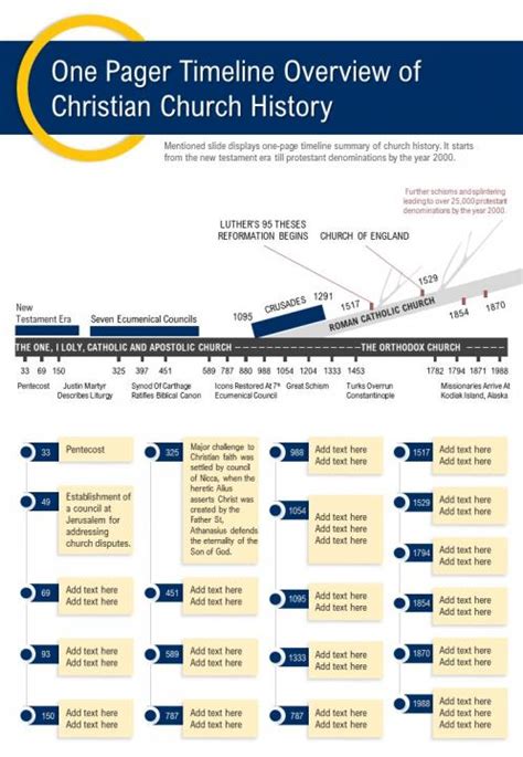 One Pager Timeline Overview Of Christian Church History Presentation