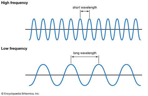 Wave Diagram Frequency Photos