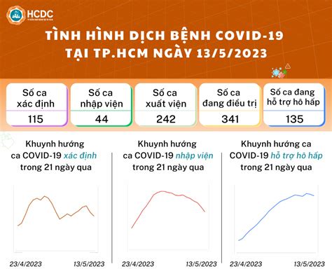Tình Hình Dịch Bệnh Covid 19 Tại Tp Hồ Chí Minh Ngày 1352023