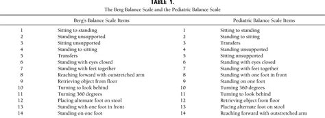 Pediatric Balance Scale A Modified Version Of The Berg Bala