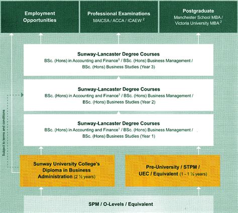 Sunway university & colleges | sunway, bandar sunway. 【盘点柔佛10所商学院】不必出国留学・柔佛也能拿到商学文凭! - JOHORNOW 就在柔佛