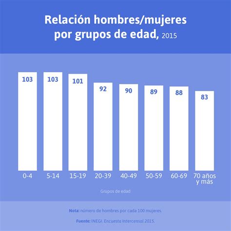 Dato Cedemex ¿cuántos Hombres Hay En México Por Cada Cien Mujere