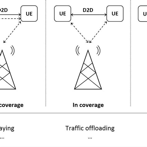 Typical Scenarios And Use Cases In D2d Communications Download