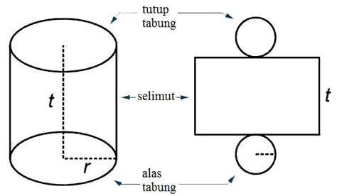 Rumus Volume Tabung Dan Luas Permukaan Tabung Beserta Contoh Soalnya