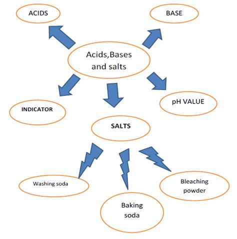 Cbse Class 10 Science Acids Bases And Salts