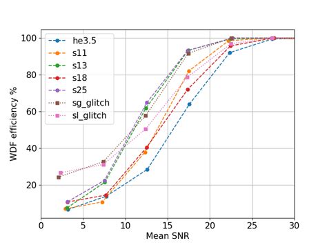 Energy efficiency and energy conservation aren't the same thing, but they have a similar goal: WDF signal trigger detection efficiency as a function of ...