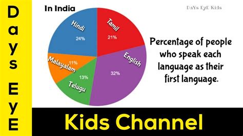 Pie Chart Data Charts Percentage Of People Who Speak Each Language