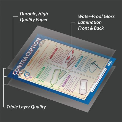 Contraception Pshe Posters Laminated Gloss Paper Measuring 850mm X