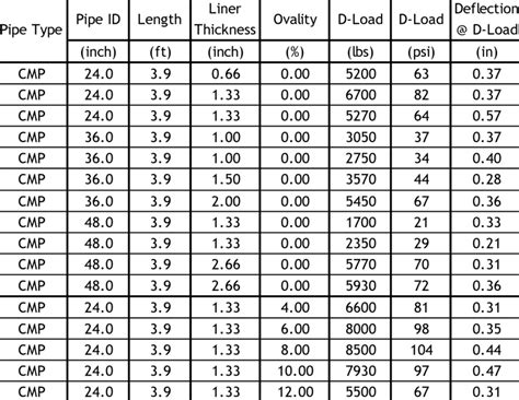Summary Of D Load Test Results Of Geopolymer Lined Pipes Download Table