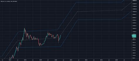 Bitcoin S2f Ranges For Bitfinexbtcusd By Nlmarco — Tradingview