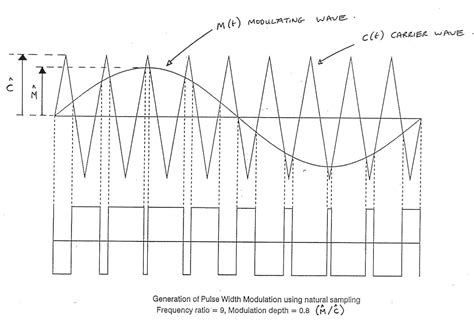 Sine Wave Pwm Using Atmega32 Avr Freaks