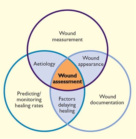 Wound Measurement Assessment And Documentation 101 Swift