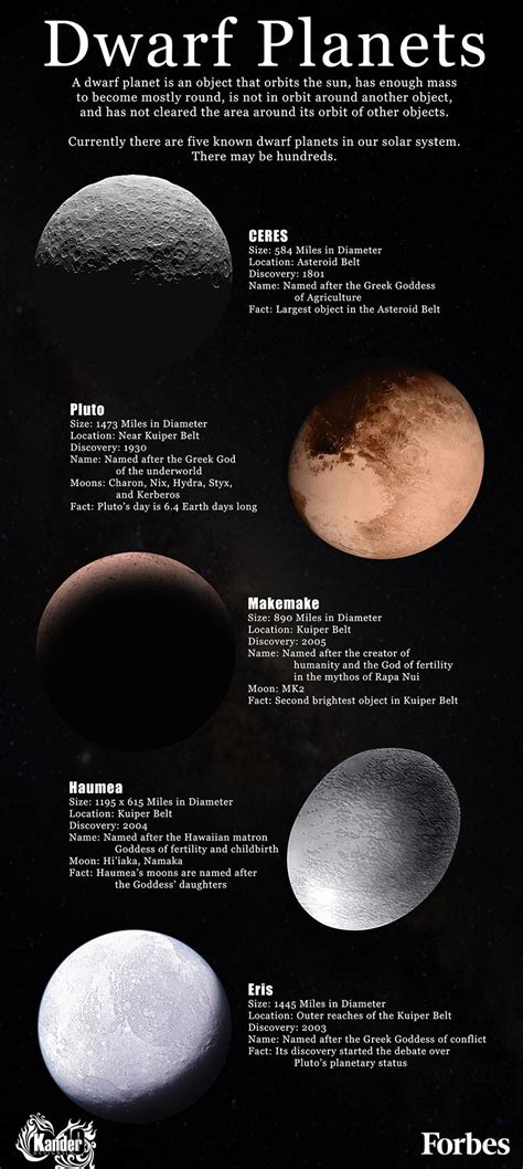 Facts On The Five Known Dwarf Planets Infographic