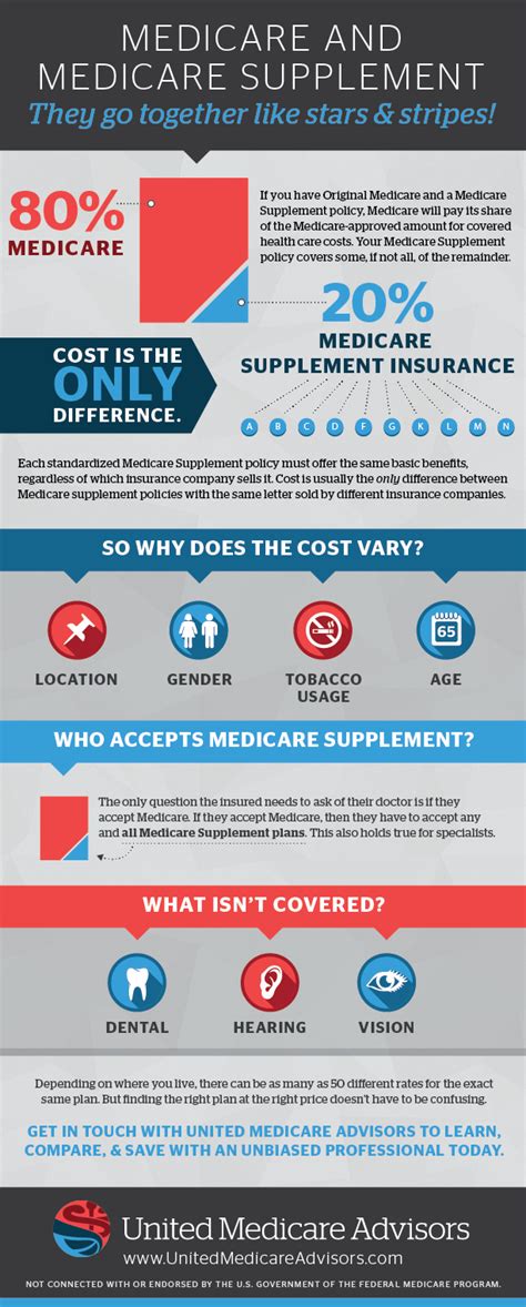 Do i need a medicare supplement? Infographic: Medicare Supplement Coverage & Basics | Health insurance cost, Supplemental health ...
