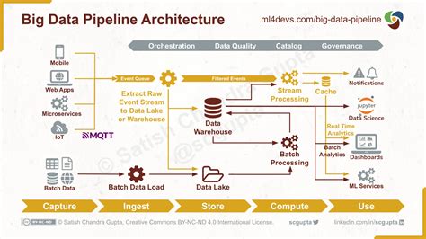 Scalable Efficient Big Data Pipeline Architecture Machine Learning