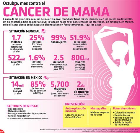 Un Canto De Esperanza Ante El Cáncer De Mama Infografías Girón