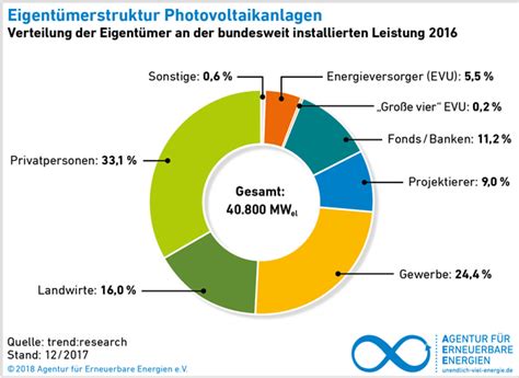 Grafiken Agentur Für Erneuerbare Energien
