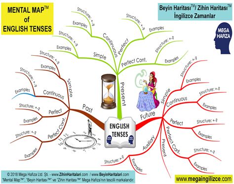 English Tenses Mind Map