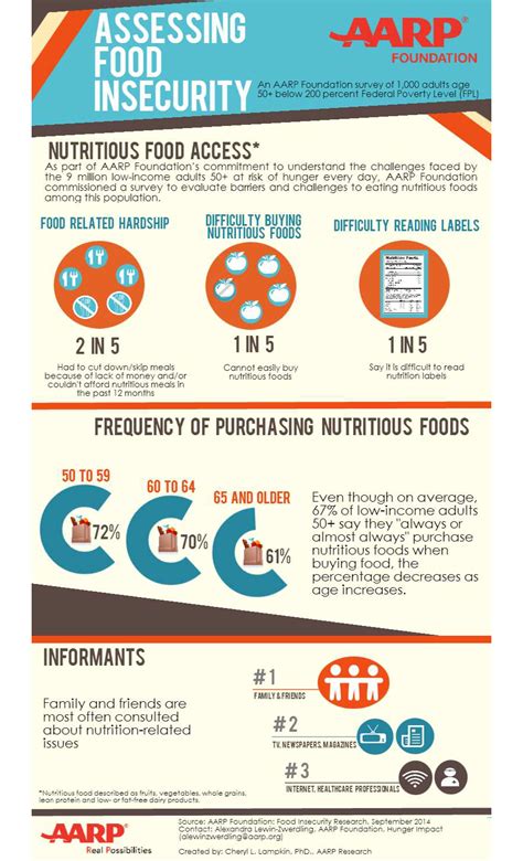 Infographic Assessing Food Security From Aarp Food Insecurity Food
