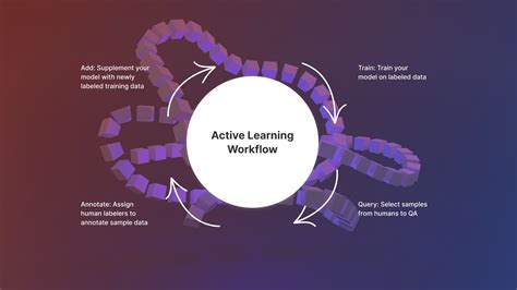 Active Learning 101 A Complete Guide To Higher Quality Data Part 1