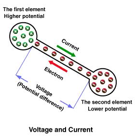 Understanding Electricity - Learn about electricity, current, voltage ...