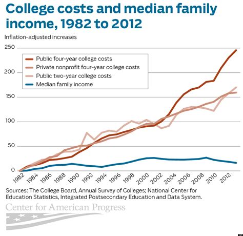 How College Costs Are Skyrocketing Out Of Middle Class Americas Reach