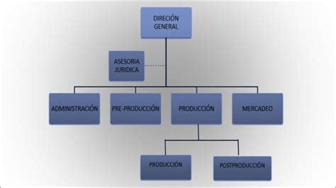 Organigrama De Una Producción Cinematográfica Y Audiovisual Organigramas