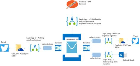 Integrating Service Bus Stack With Logic Apps And Azure Functions Images