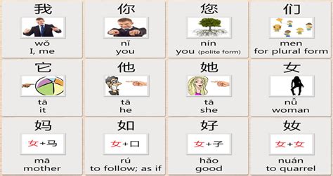 How to say english in mandarin chinese? Pronouns in Chinese characters