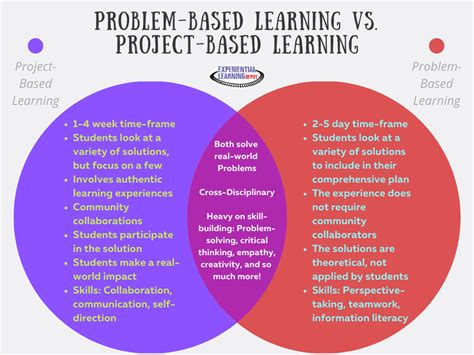 Project Based Learning Vs Problem Based Learning Spacesedu