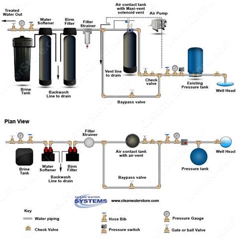 Todays Whole House Well Water Filtration System Features A Birm Iron