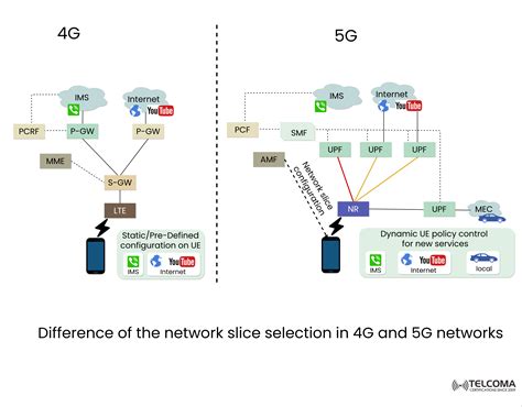 Difference Of The Network Slice Selection In 4g And 5g Networks 4g 5g