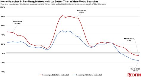 Out-of-Town Relocations Stay Popular As High Real Estate Expenses Press