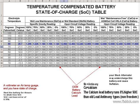 Set charger for the equalizing voltage (see table 2 in the charging section). battery freeze issue
